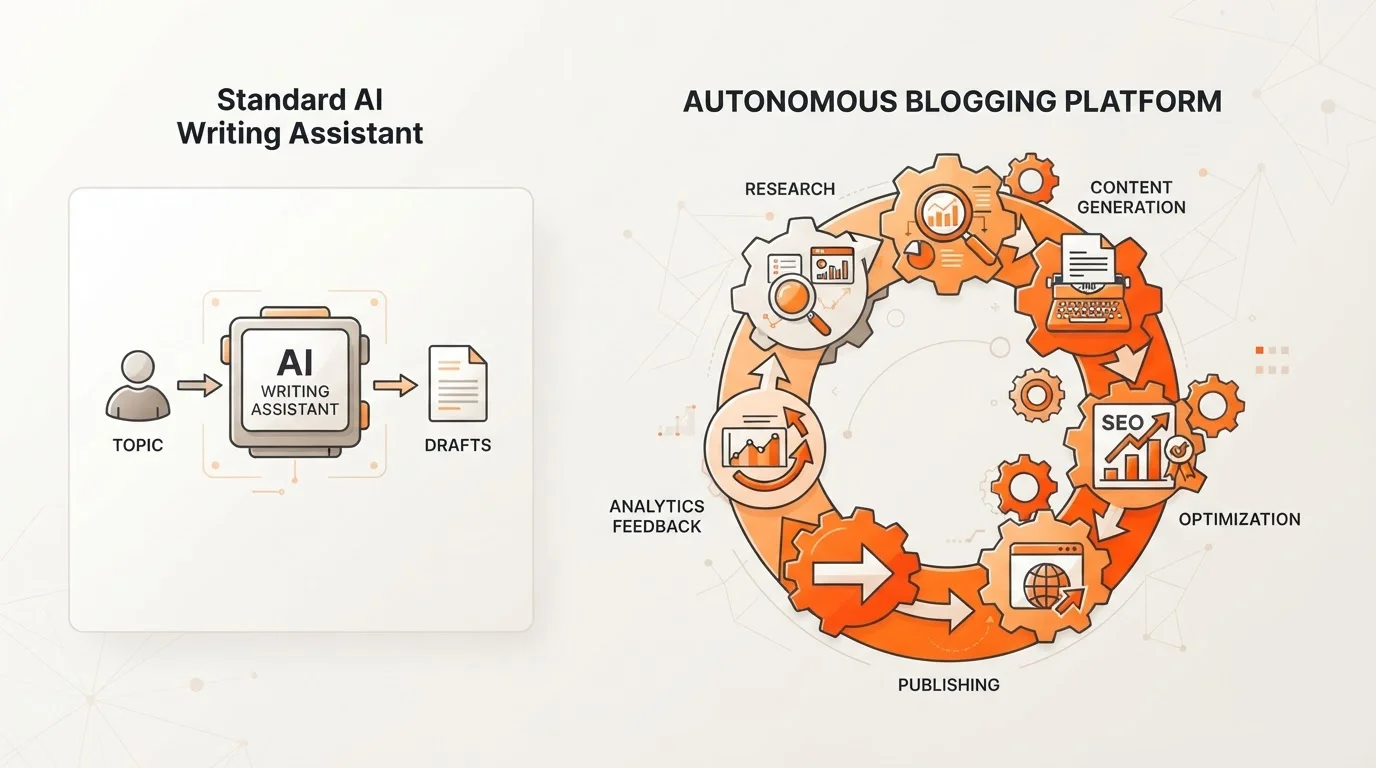 Diagram comparing Standard AI writing assistants, which only produce drafts, with Autonomous Blogging Platforms, which manage the entire content lifecycle including research, optimization, and publishing.