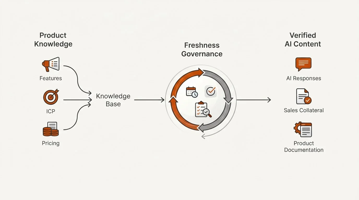 Diagram of the Blogged Knowledge Engine showing how product facts become verified content.