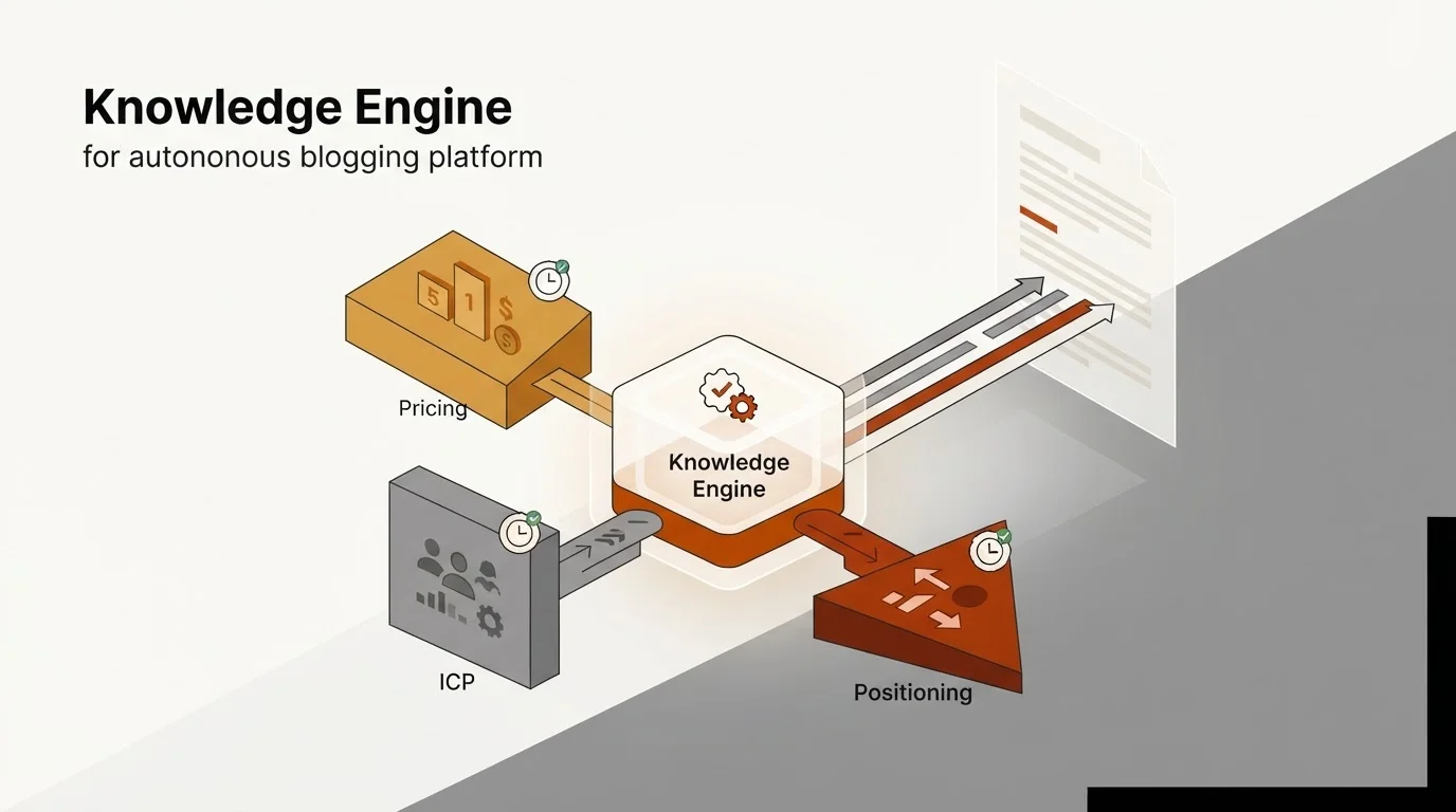 Diagram showing how product facts flow into autonomous content creation.
