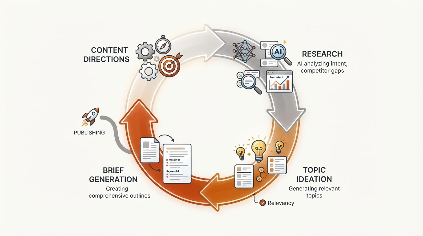 Diagram showing an automated content planning loop: starting from strategic content directions, flowing through research, topic ideation, and brief generation, ensuring every post has a strategic purpose.