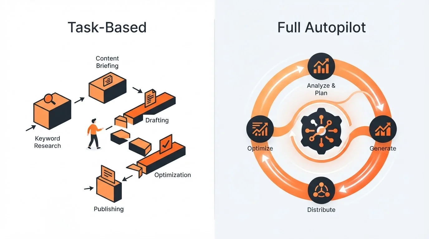 Comparison of AgenticSEO vs Blogged workflow for SaaS founders