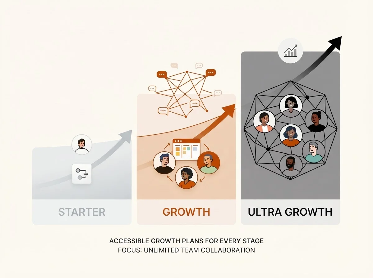 Pricing tiers for Blogged showing Starter, Growth, and Ultra Growth plans with unlimited seats.