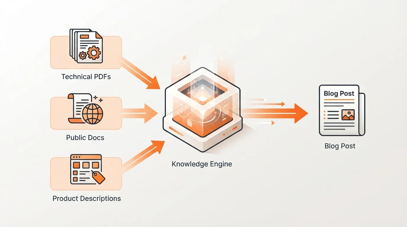 Diagram showing how the Blogged Knowledge Engine processes technical data into blog content.