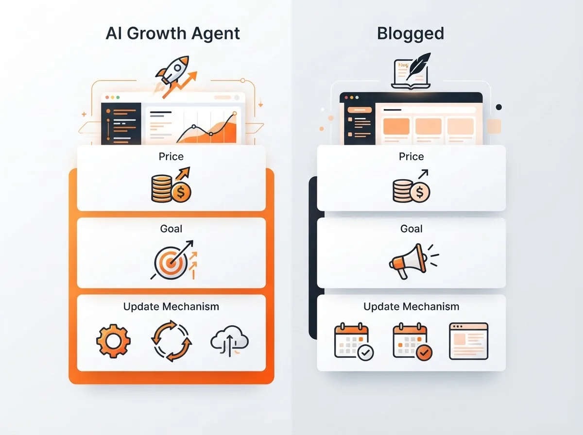 Comparison table between AI Growth Agent and Blogged