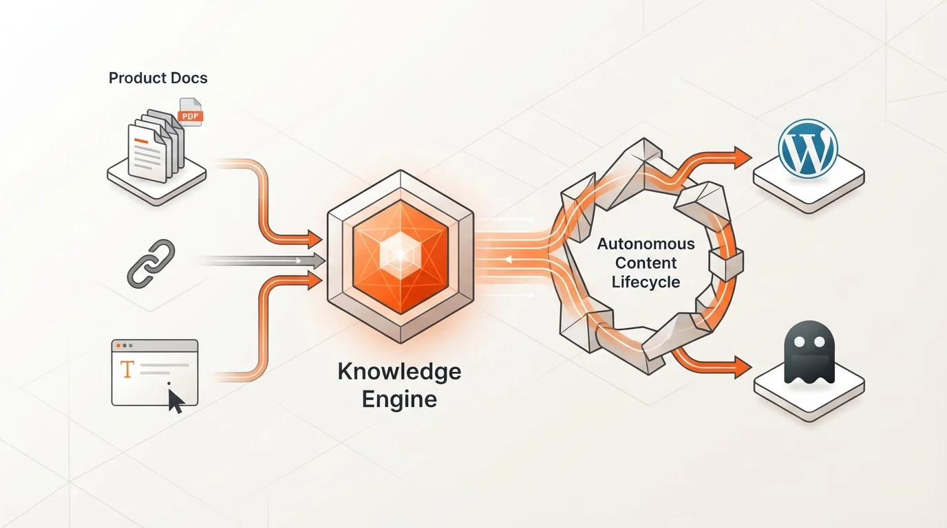 Diagram showing how the Knowledge Engine transforms product documentation into SEO content