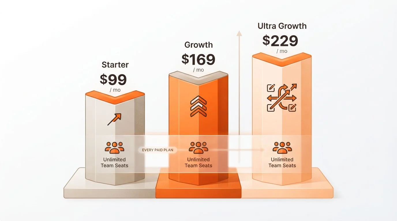 Pricing tiers for Blogged starting at $99 per month.