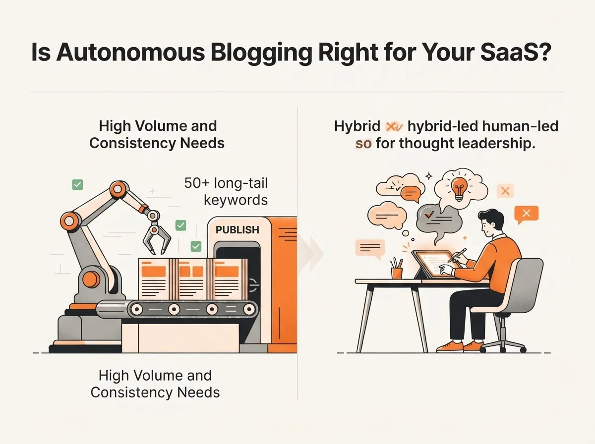 A decision chart for 'Is Autonomous Blogging Right for Your SaaS?', comparing scenarios like 'High Volume and Consistency Needs' with specific metrics (e.g., 50+ long-tail keywords, three posts per week) against 'SEO vs. Thought Leadership' scenarios.