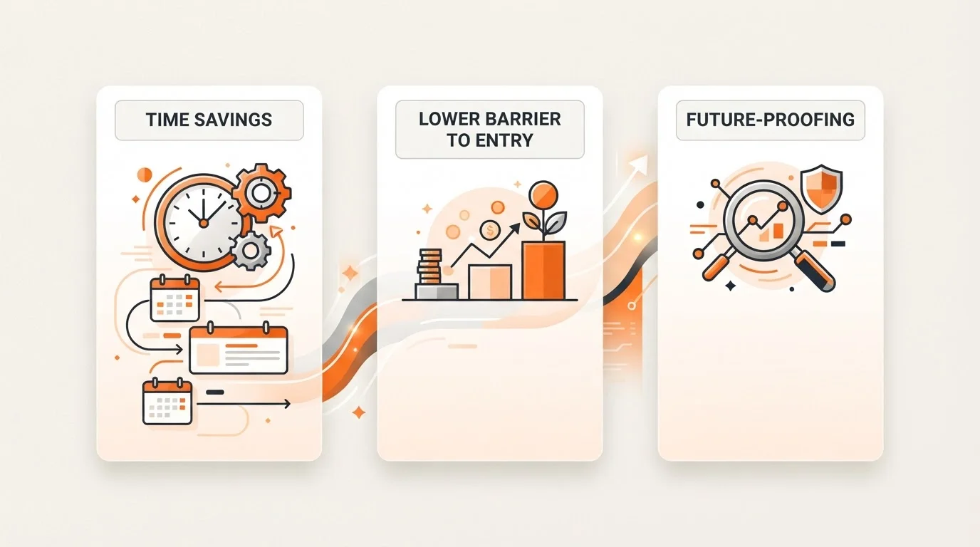 An infographic summarizing the ROI of content automation, visually representing time savings, lower barrier to entry, and future-proofing benefits.