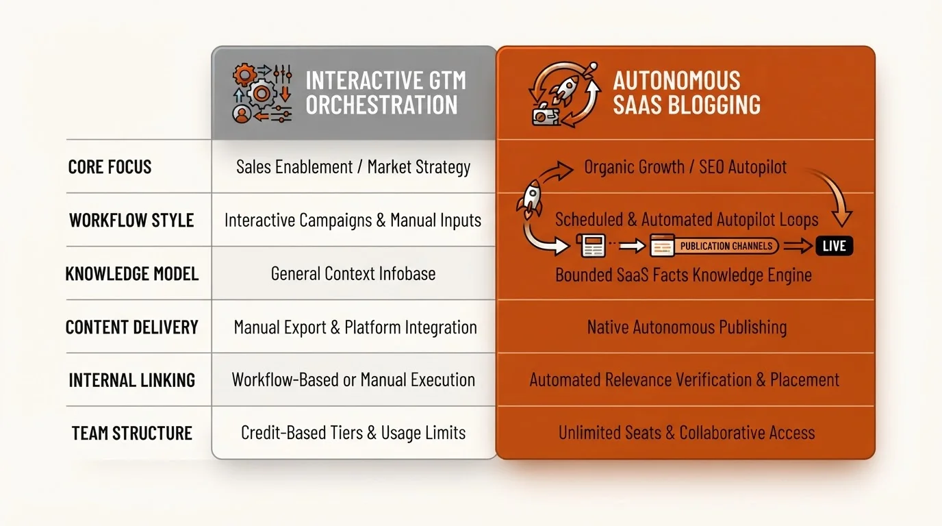 Comparison table between Copy.ai and Blogged for SaaS growth