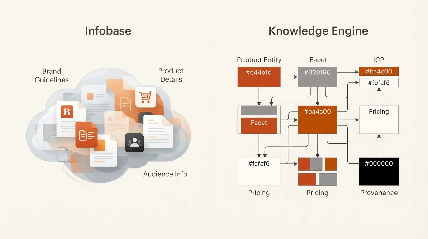 Conceptual diagram comparing Copy.ai's general 'Infobase' (a generic cloud of information) with Blogged's structured 'Knowledge Engine' (a segmented database with specific facts and provenance).