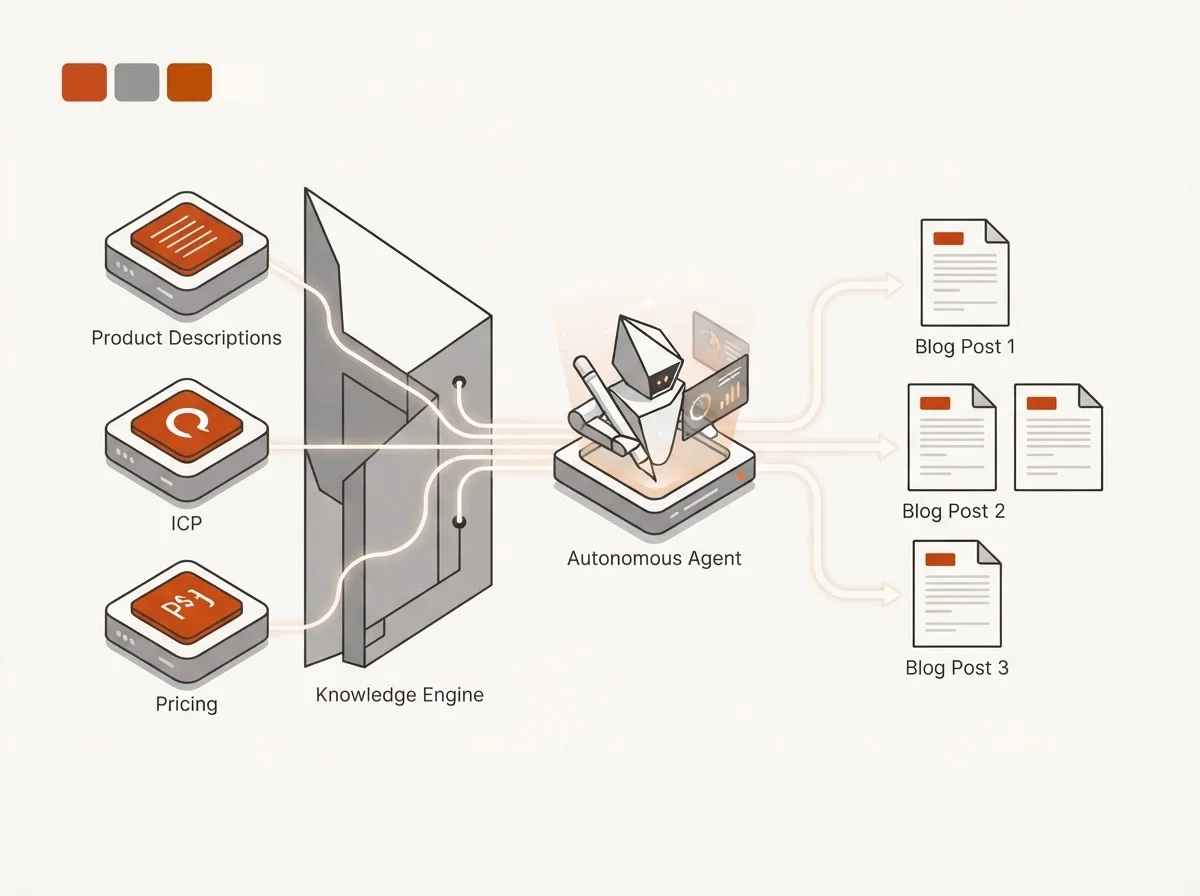 Diagram showing how a Knowledge Engine powers autonomous SaaS content
