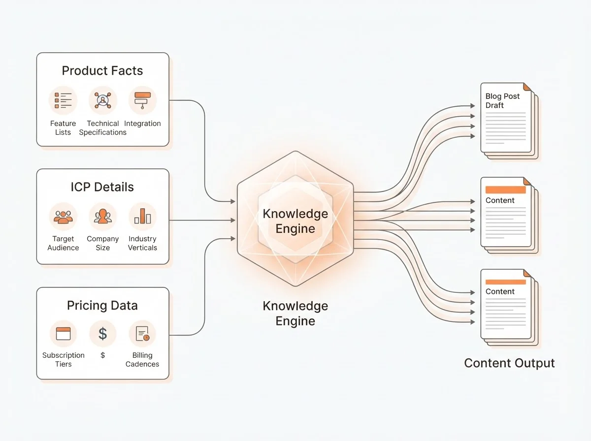 Diagram illustrating Blogged's Product-Led Knowledge Engine, showing how product features, pricing, and ICP insights feed into a structured knowledge base to generate grounded AI content with verifiable bounded facts and clear provenance.