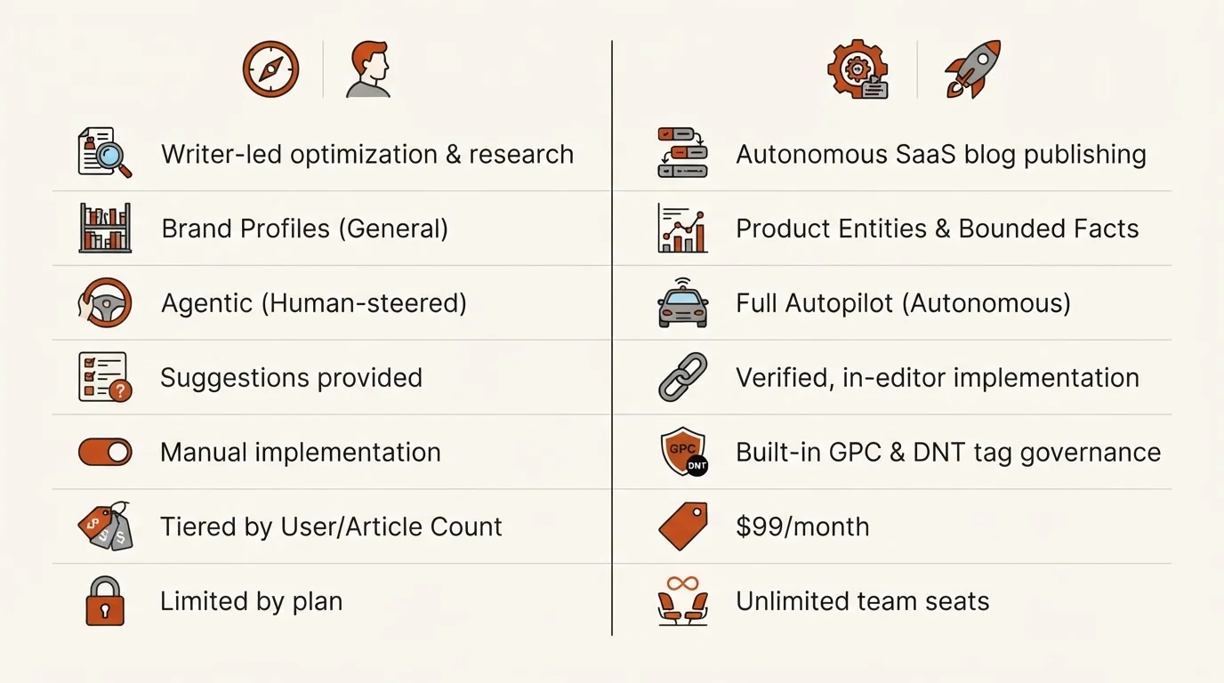 Infographic comparing Frase and Blogged features: Primary focus, knowledge base, workflow style, internal linking, privacy controls, pricing, and team seats, highlighting their differences in approach and functionality.