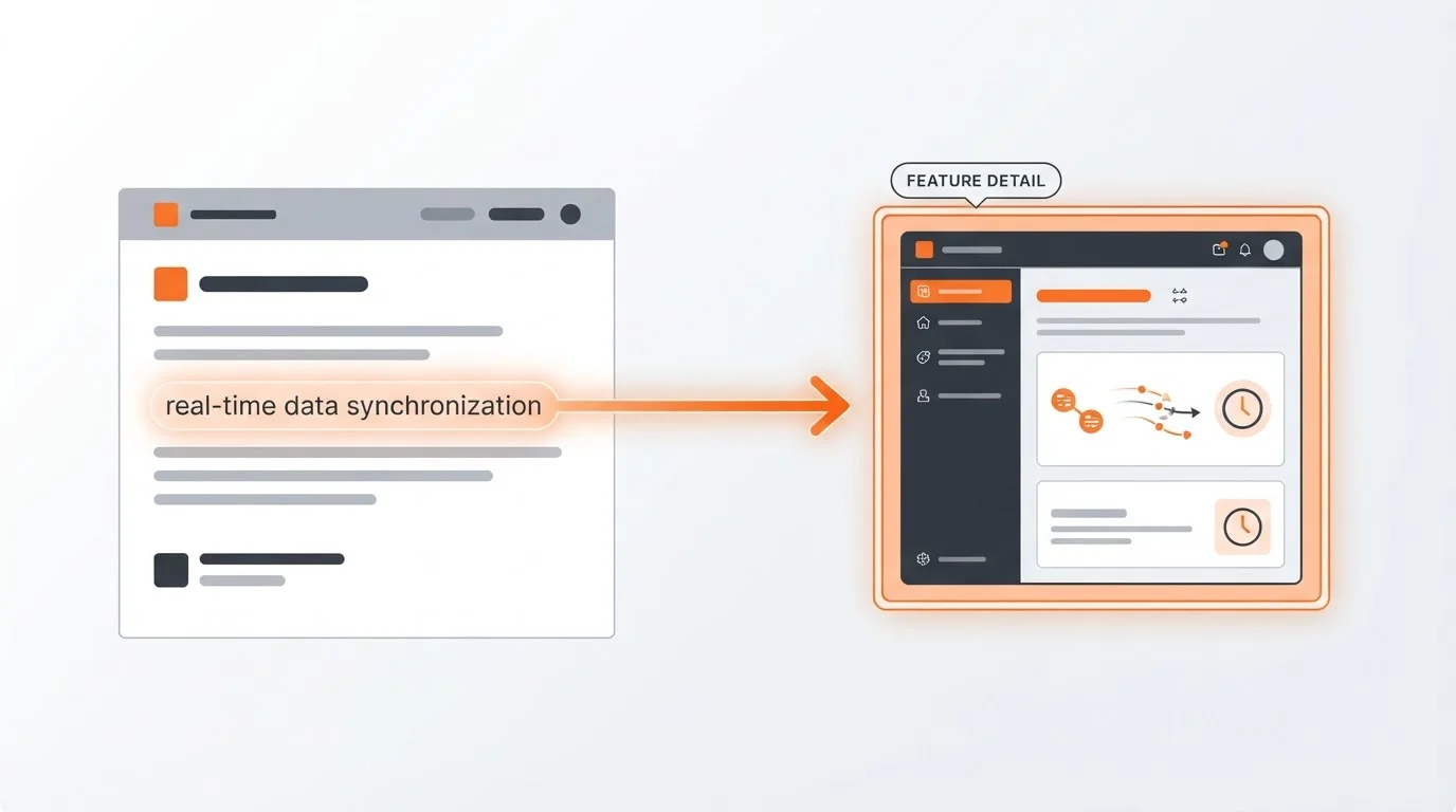 Diagram showing a blog post mentioning 'real-time data synchronization' with an arrow pointing precisely to a dedicated section on a product page detailing that specific feature, illustrating granular content-to-feature linking.