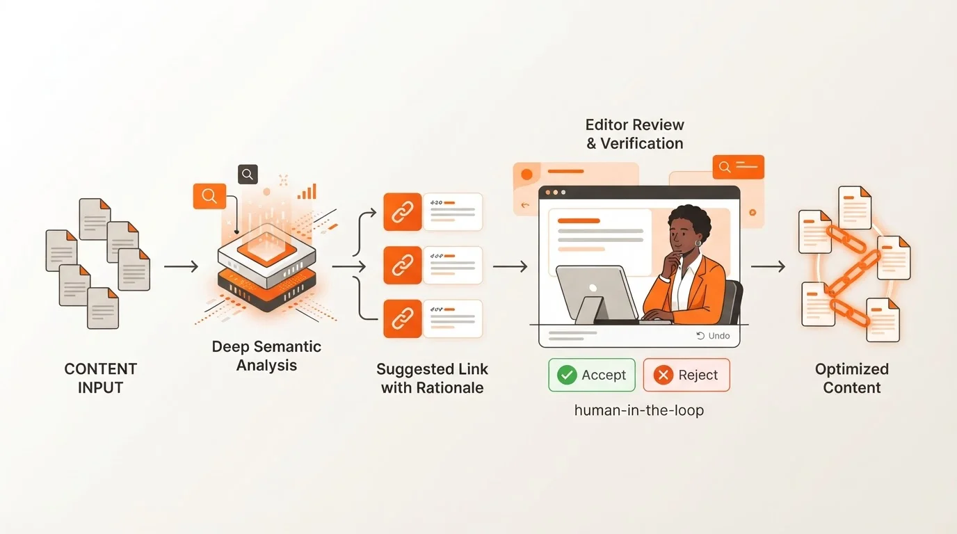 Flowchart illustrating Blogged's AI interlinking process: Content is analyzed using deep semantic analysis, then suggested links are presented with rationale for an editor to review (accept, reject, undo), leading to optimized content.