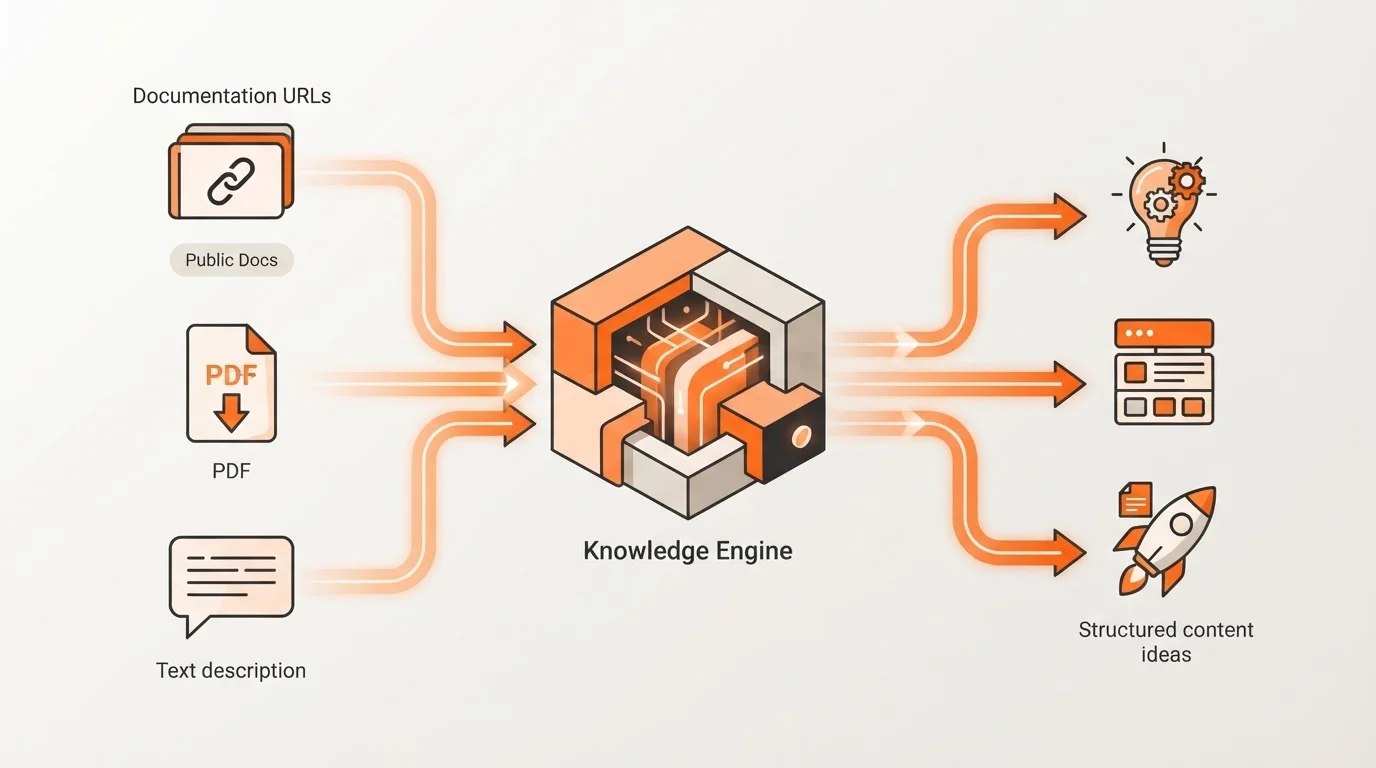 Diagram showing the Blogged Knowledge Engine ingesting product data to create content strategies.