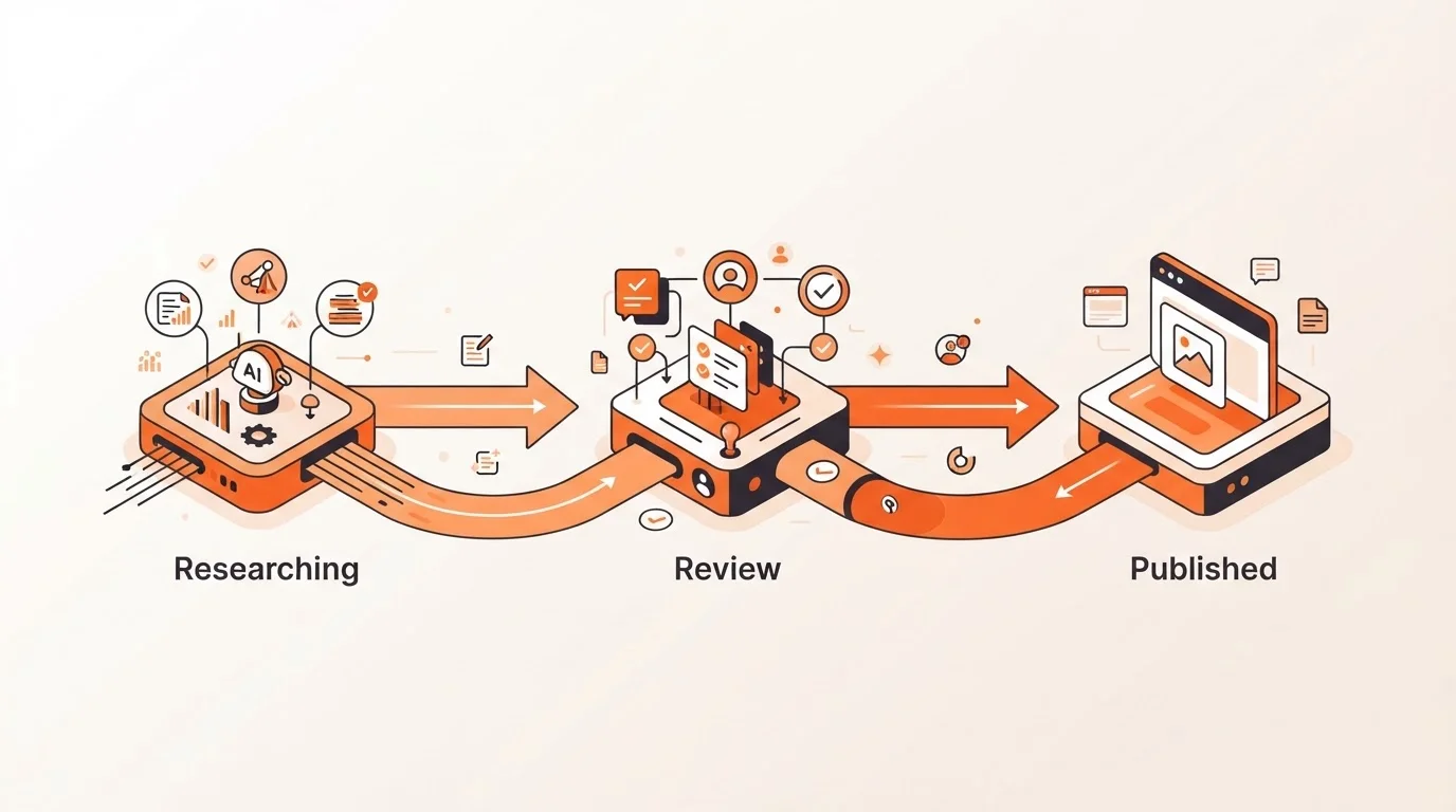 Workflow diagram of autonomous blog publishing and Ghost integration.