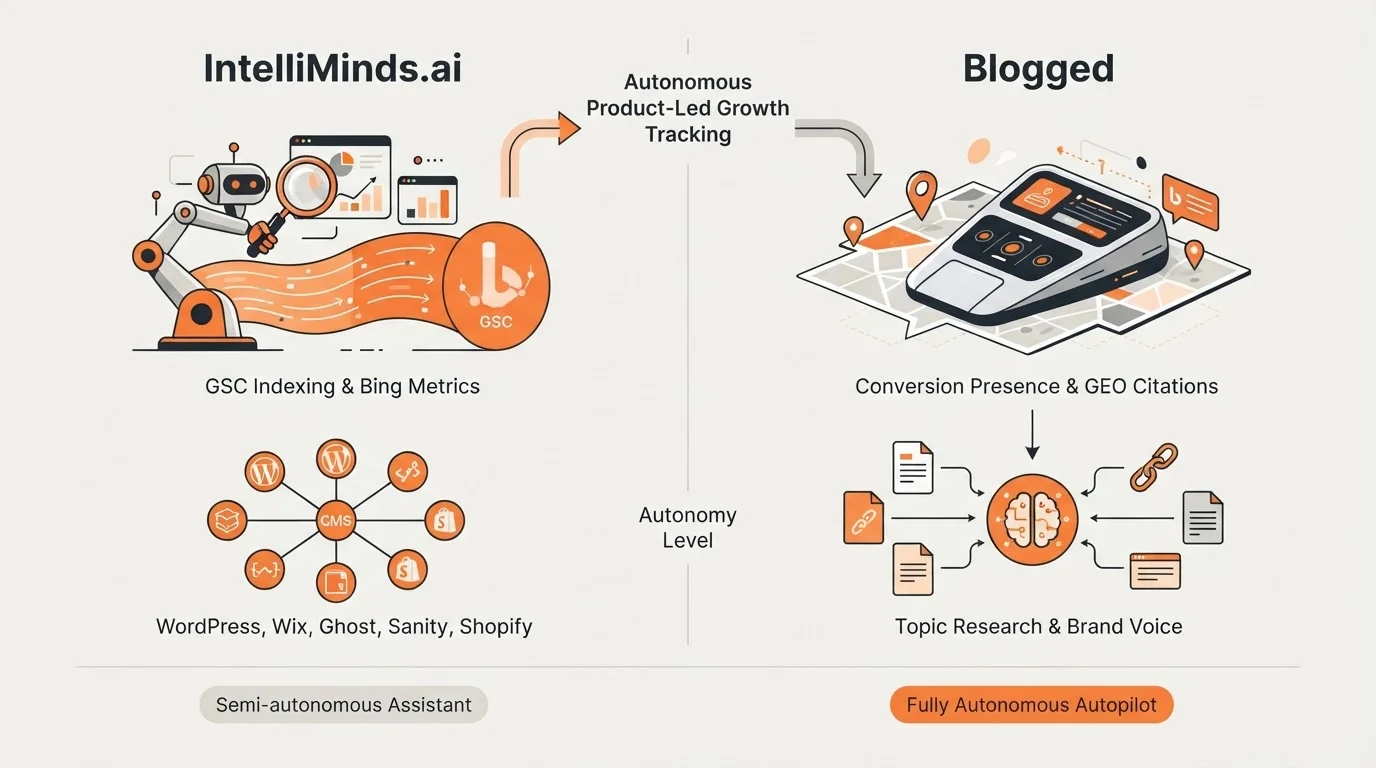Pricing and feature comparison table between IntelliMinds.ai and Blogged.