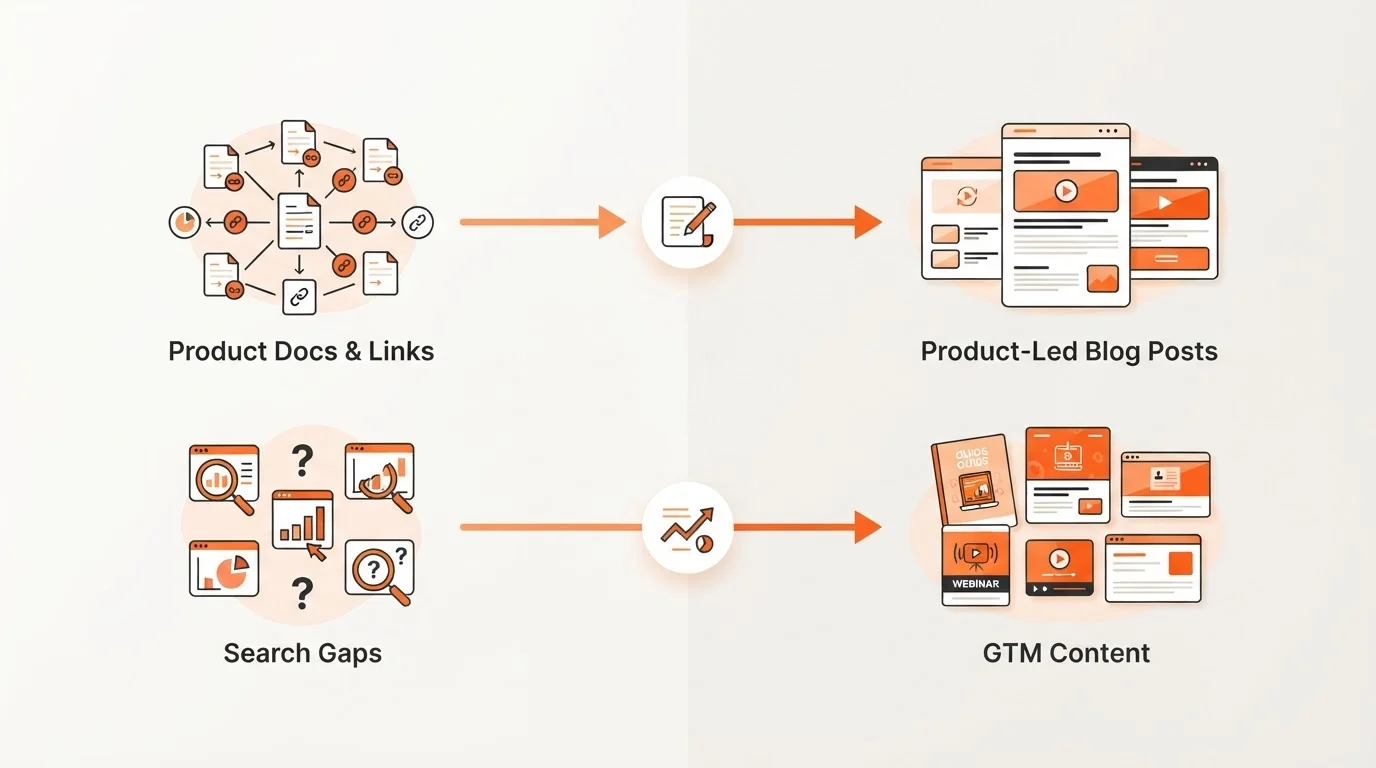 Comparison of product-led knowledge engine versus search-gap discovery workflows.
