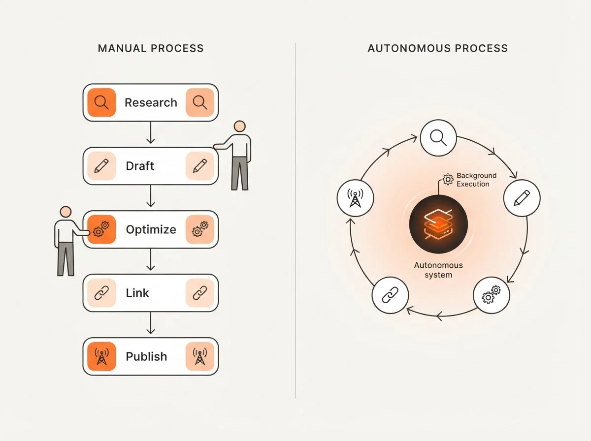 Diagram showing the time savings of an autonomous content workflow compared to manual drafting.