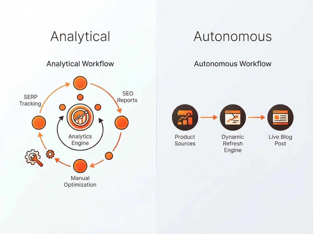 Comparison between analytical SEO reporting and autonomous content generation workflows.