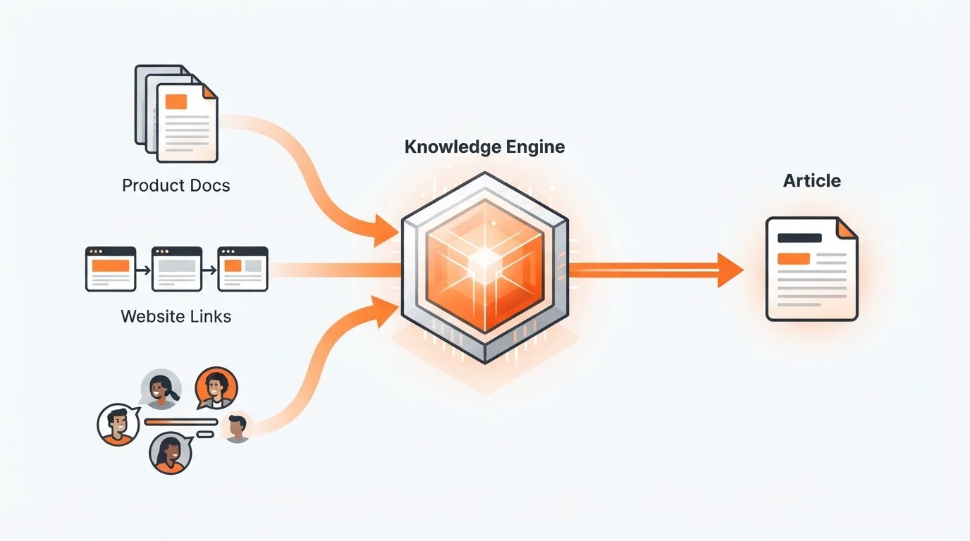 Diagram of Blogged's Knowledge Engine transforming product documents into factual articles.