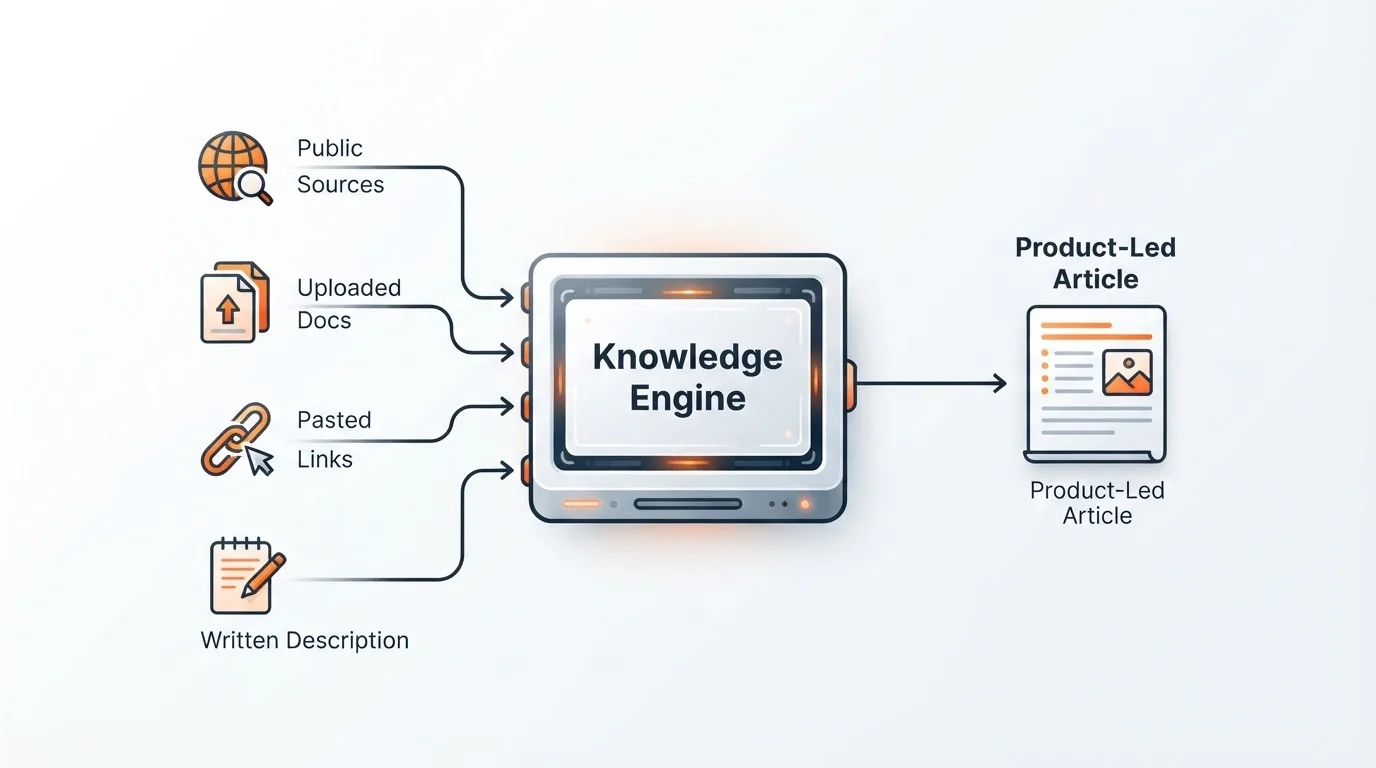 Diagram showing how a product knowledge engine transforms documentation into high-quality blog content.