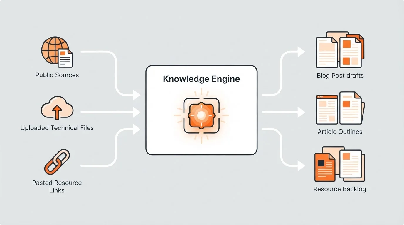 Workflow diagram of the Knowledge Engine for Autonomous SaaS Blogs showing content ingestion and backlog generation
