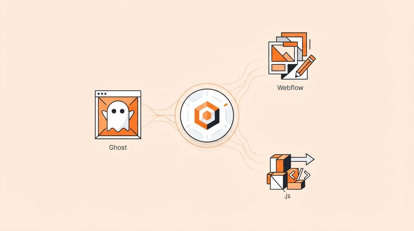 Icons of Ghost, Webflow, and Next.js connected to an automation hub.