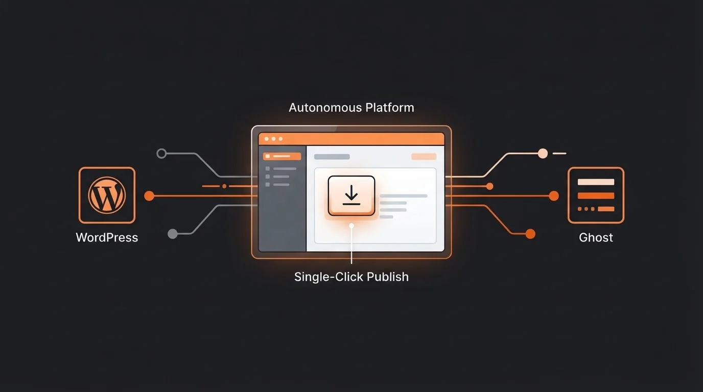Dashboard showing integrations between an autonomous blogging platform and WordPress/Ghost CMS.