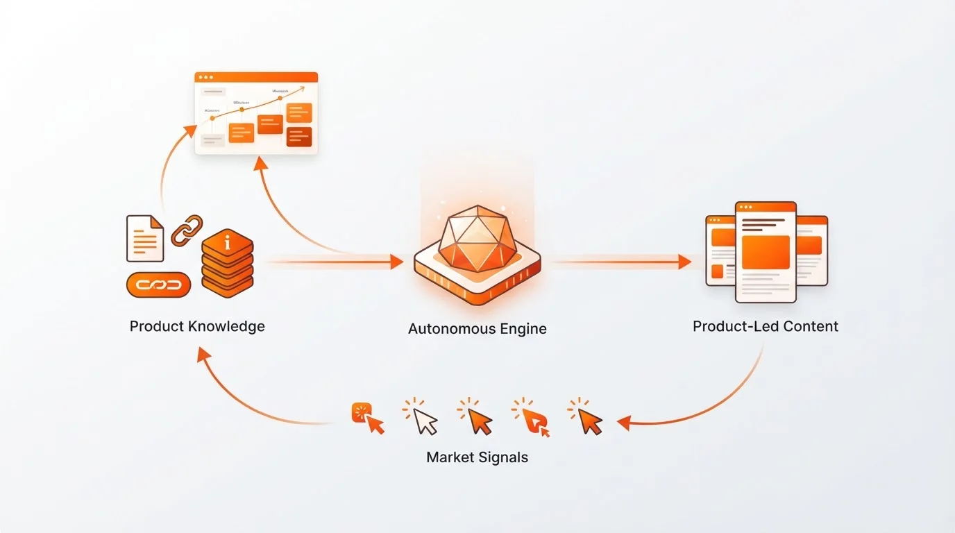 SaaS feature validation workflow showing the cycle from product knowledge to roadmap decisions.