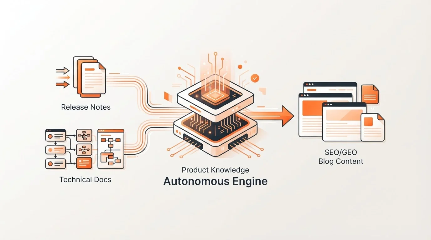 Diagram of an autonomous blogging workflow for SaaS companies.