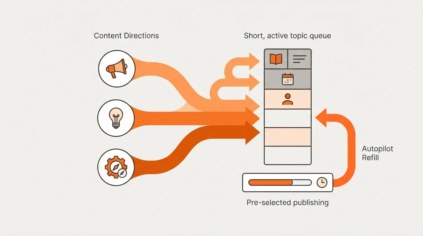 Flowchart showing content directions refilling a topic queue on autopilot