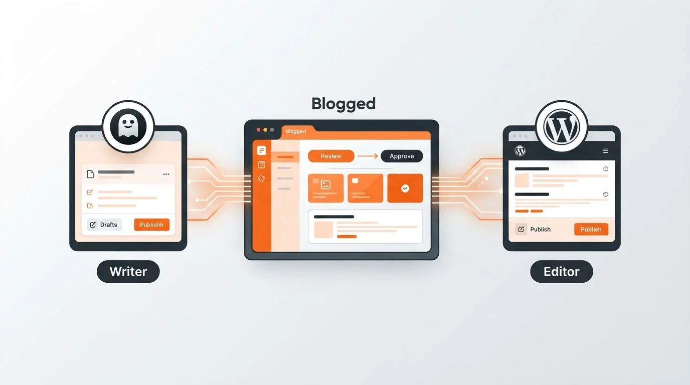 Blogged integration with Ghost and WordPress