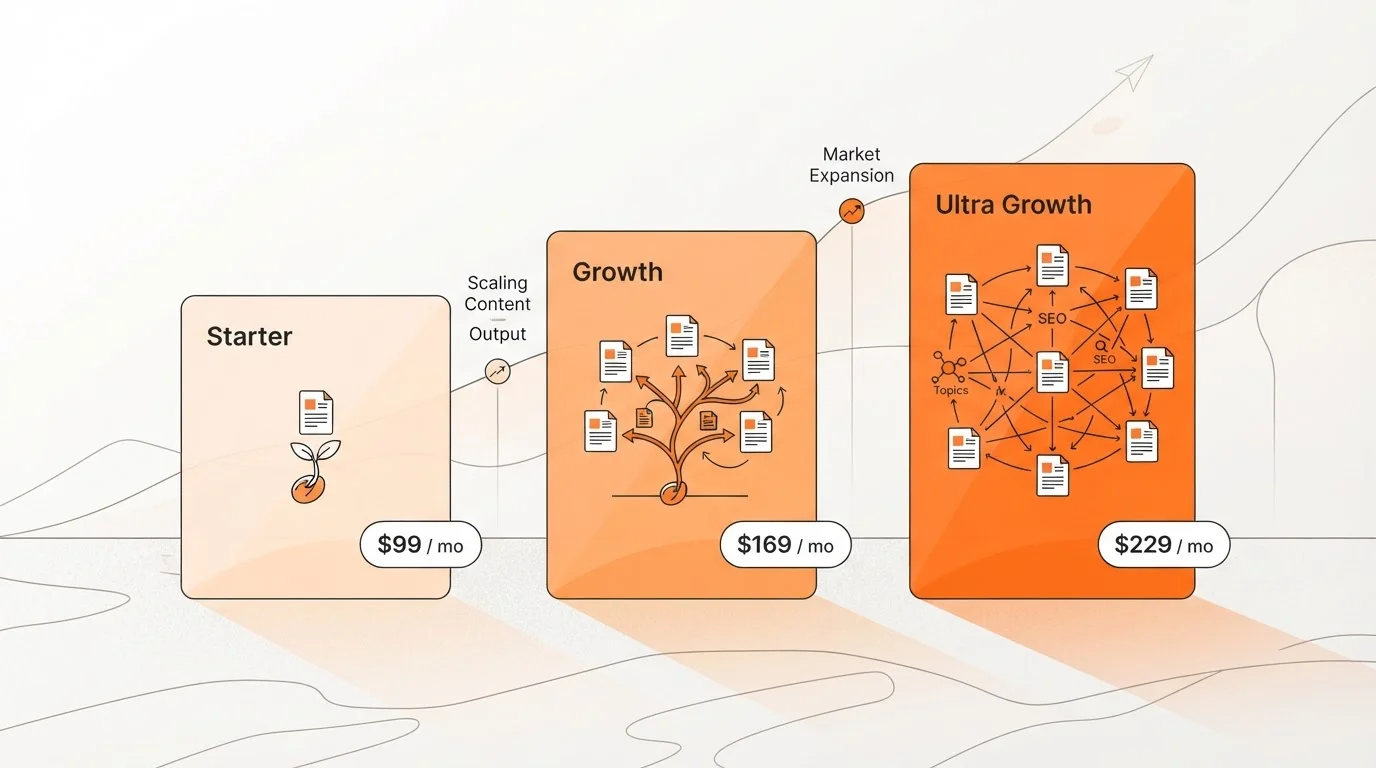 Pricing tiers for Blogged Starter, Growth, and Ultra Growth plans