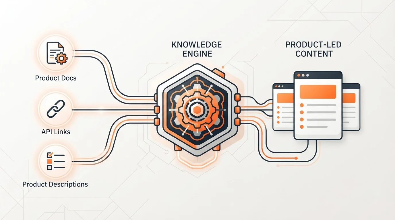 Diagram showing how product documentation flows into an autonomous knowledge engine to create blog content.