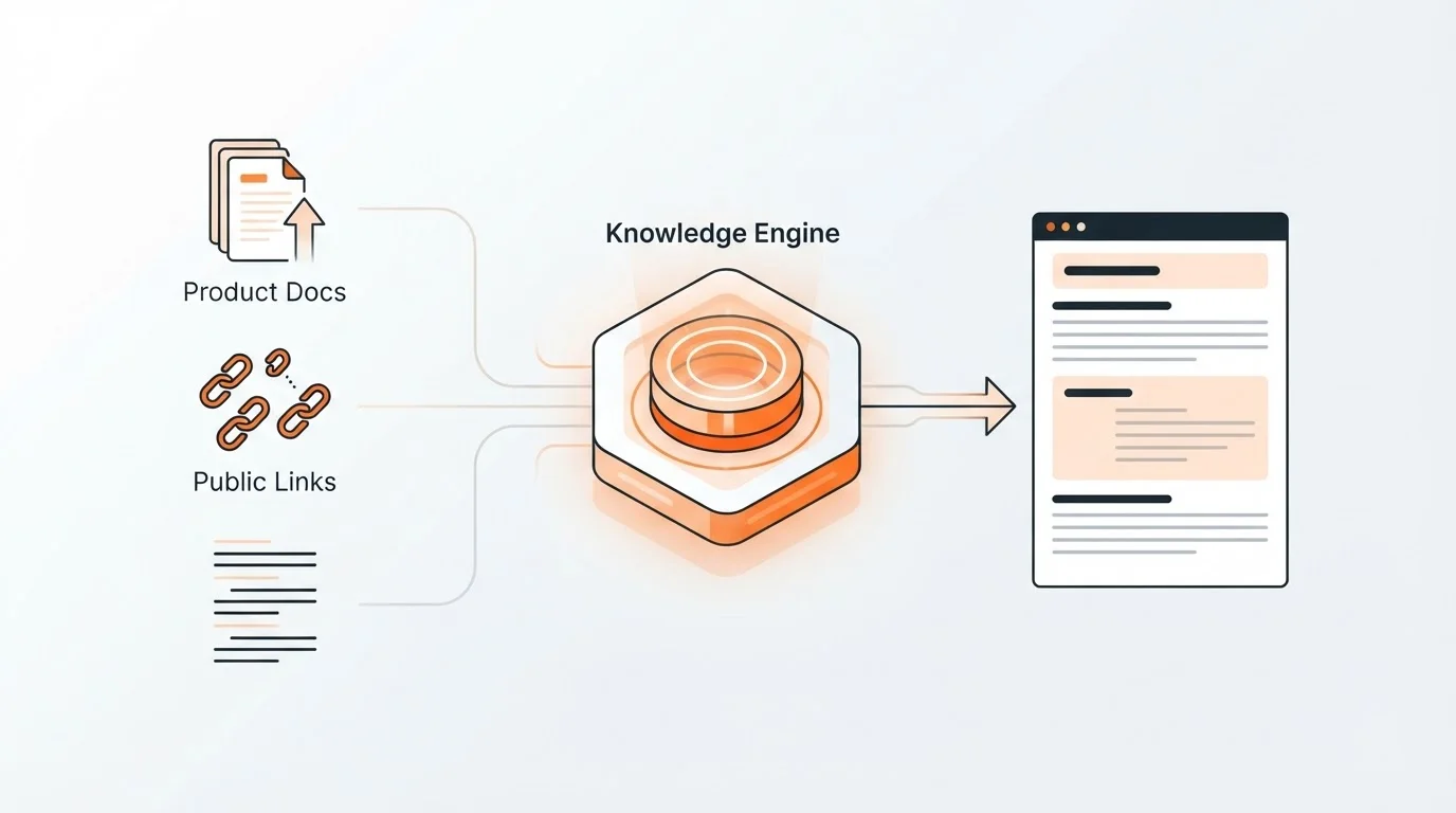 Diagram of SaaS product knowledge being transformed into blog content