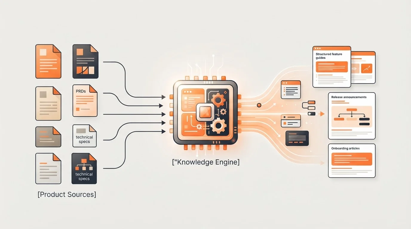 Diagram showing how product specs become autonomous blog content