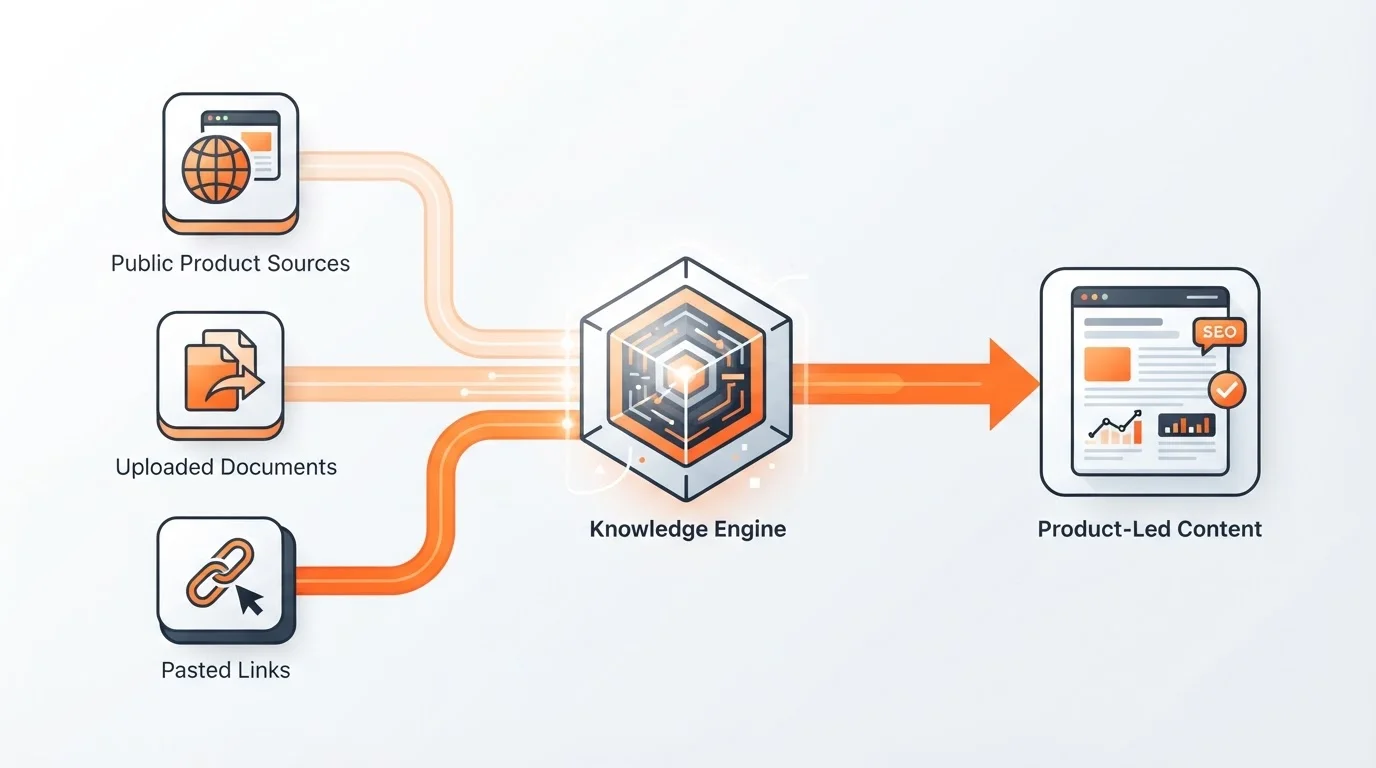Infographic showing the inputs and outputs of the Blogged Knowledge Engine.