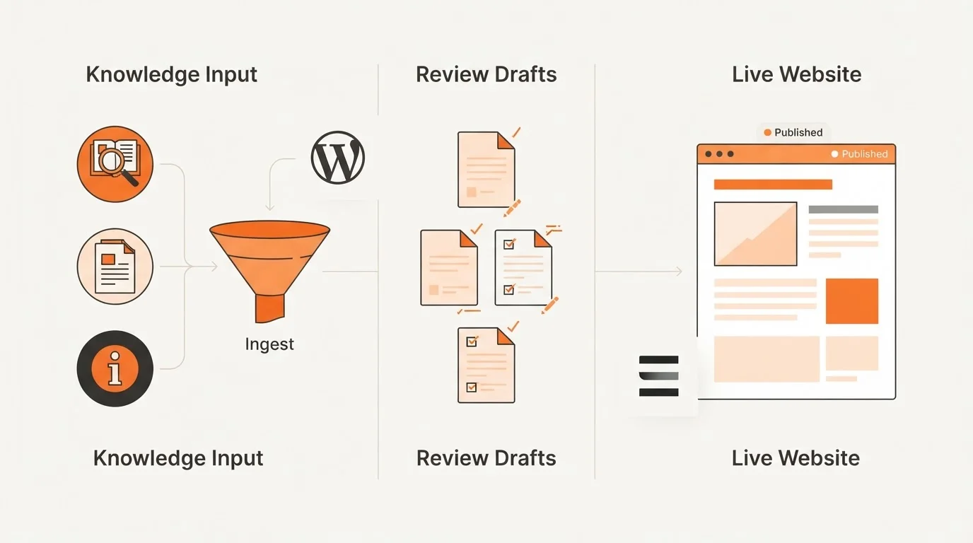 Autonomous blogging workflow and integrations