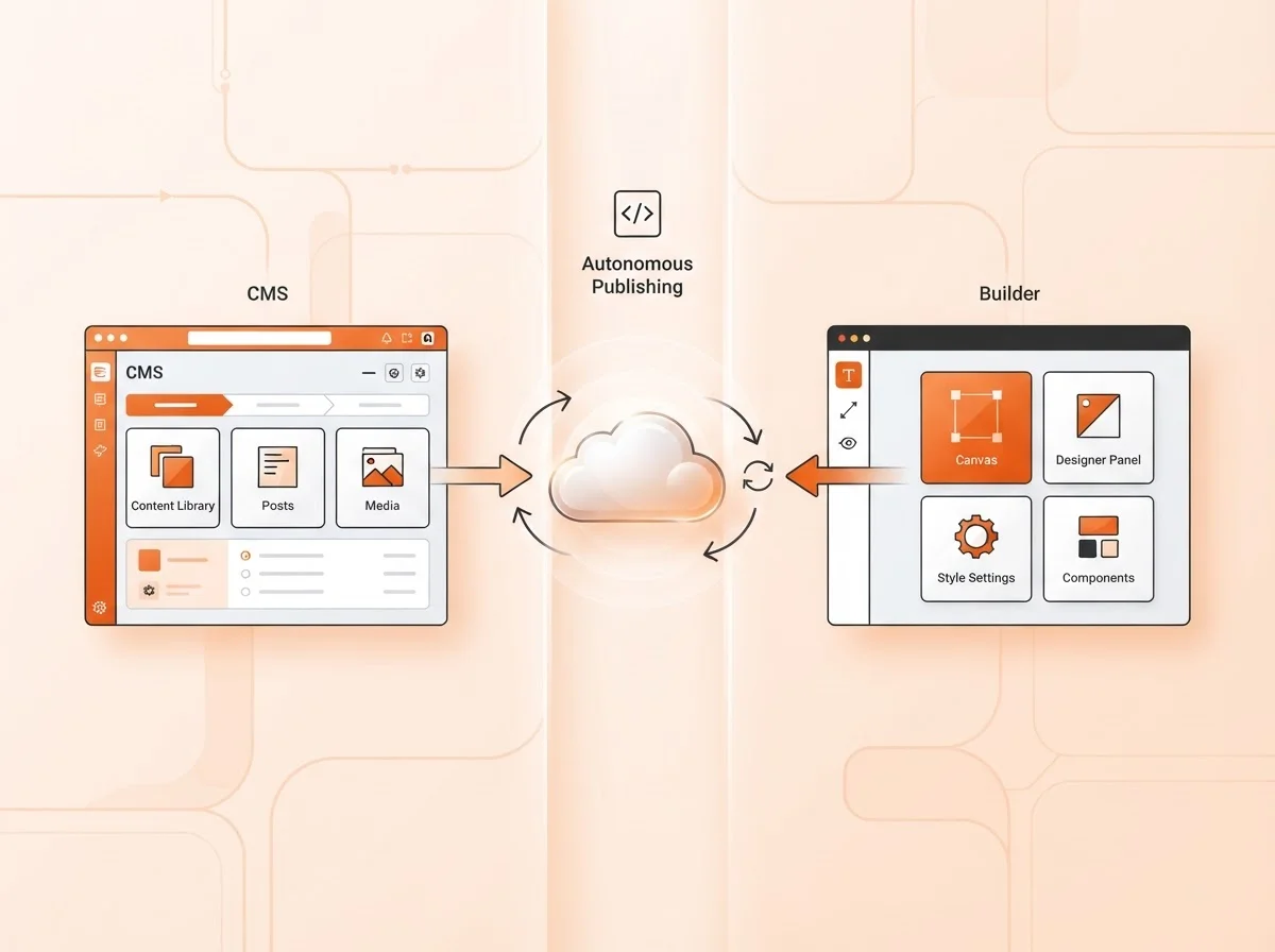 WordPress and Webflow CMS integrations for automated blogging