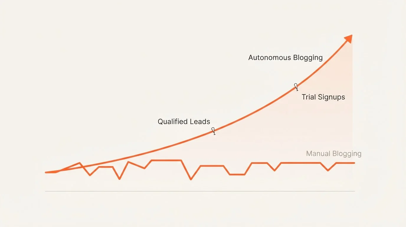 Growth chart comparing manual blogging vs autonomous blogging lead generation.
