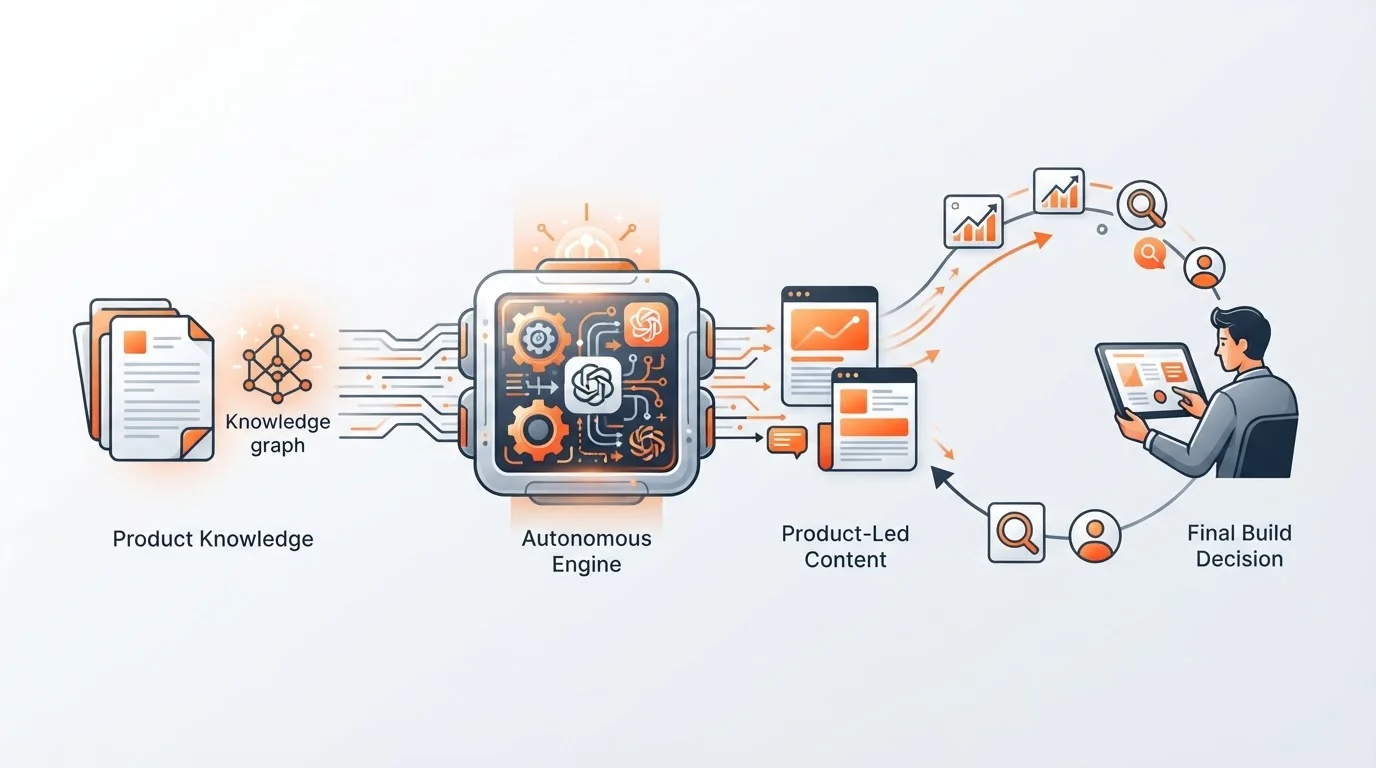 Diagram showing how autonomous blogging validates SaaS product features through content-led market feedback.