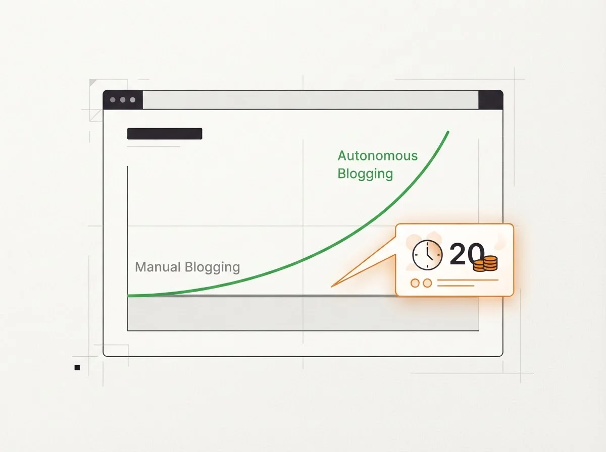 Traffic growth comparison between manual and autonomous blogging strategies.