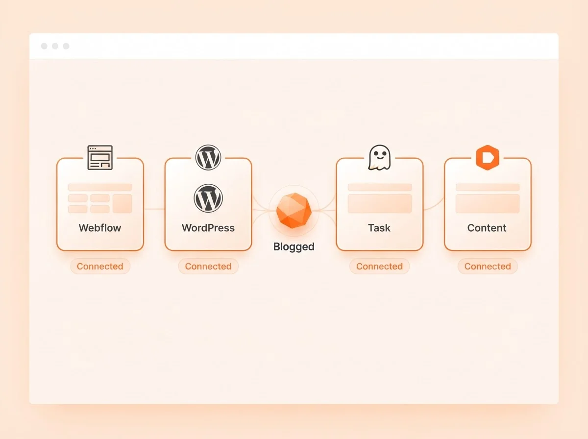 Dashboard showing native integrations for Webflow, WordPress, Ghost, and Next.js.