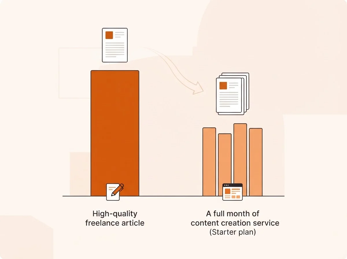 Cost comparison between manual freelance writing and Blogged automation