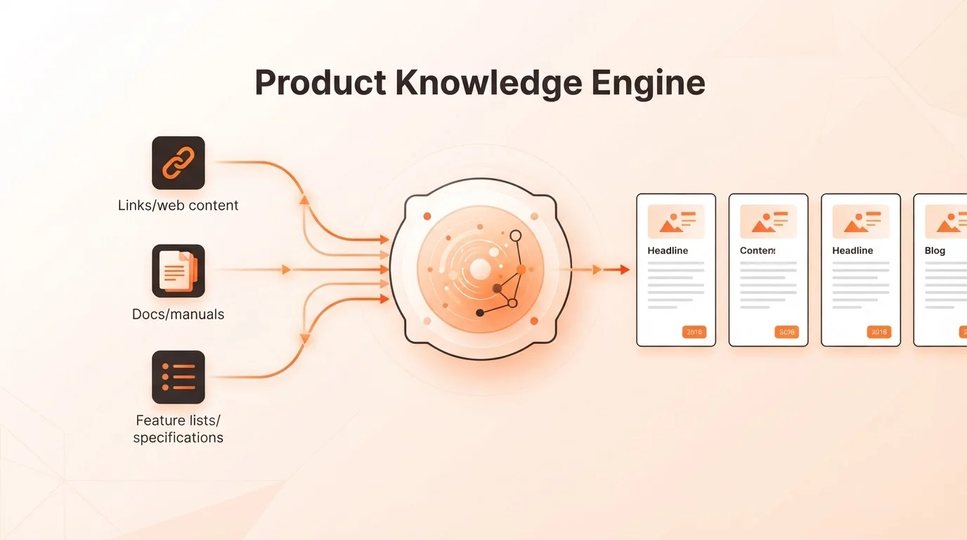 Diagram showing how a Knowledge Engine transforms product documentation into fresh blog content.