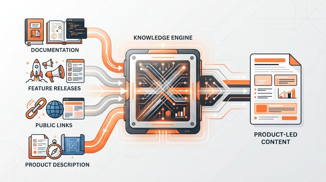 Diagram showing how the Knowledge Engine transforms documentation into product-led content