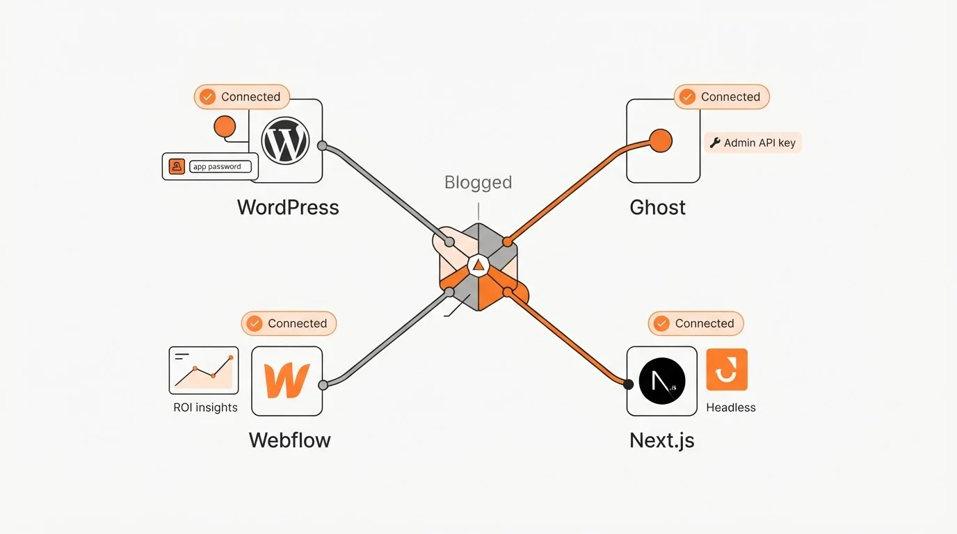Mockup of CMS integrations for WordPress, Ghost, and Webflow