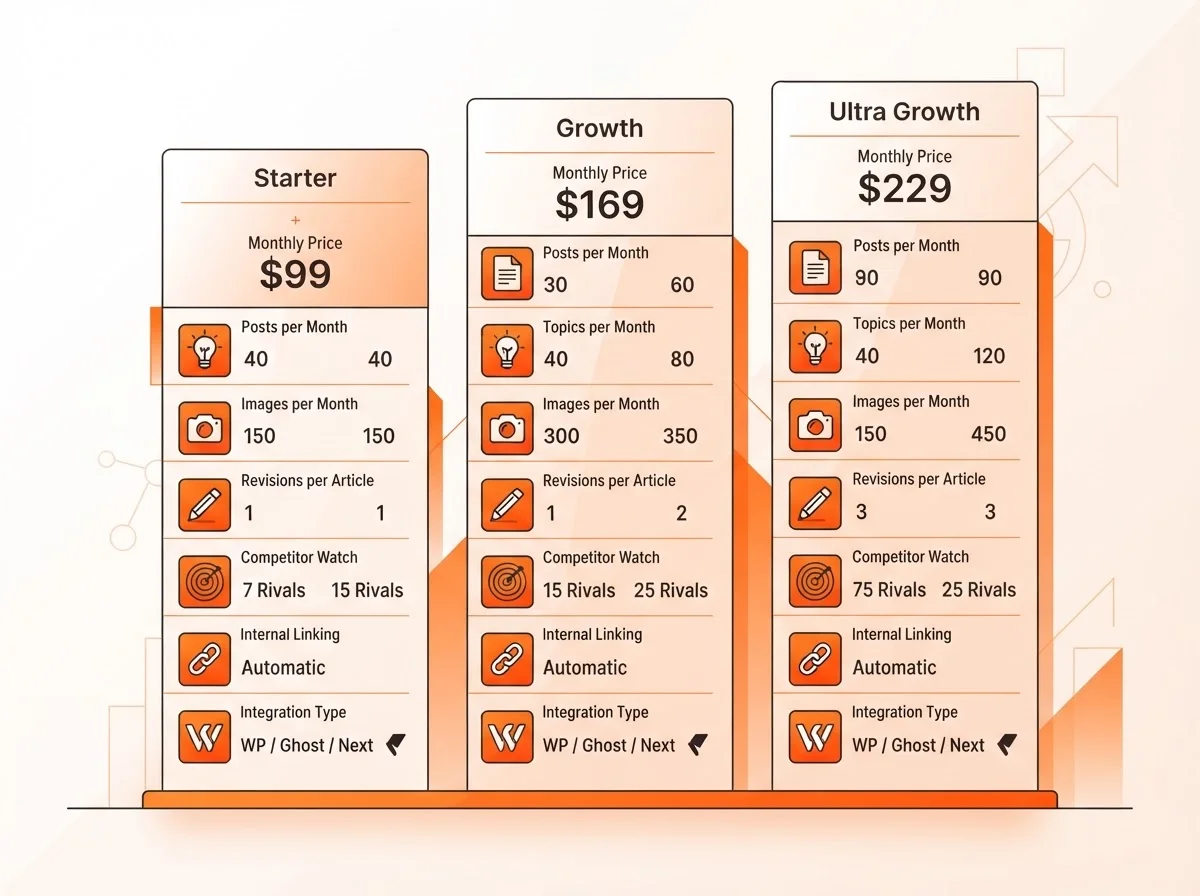 Comparison of Blogged Starter, Growth, and Ultra Growth plans